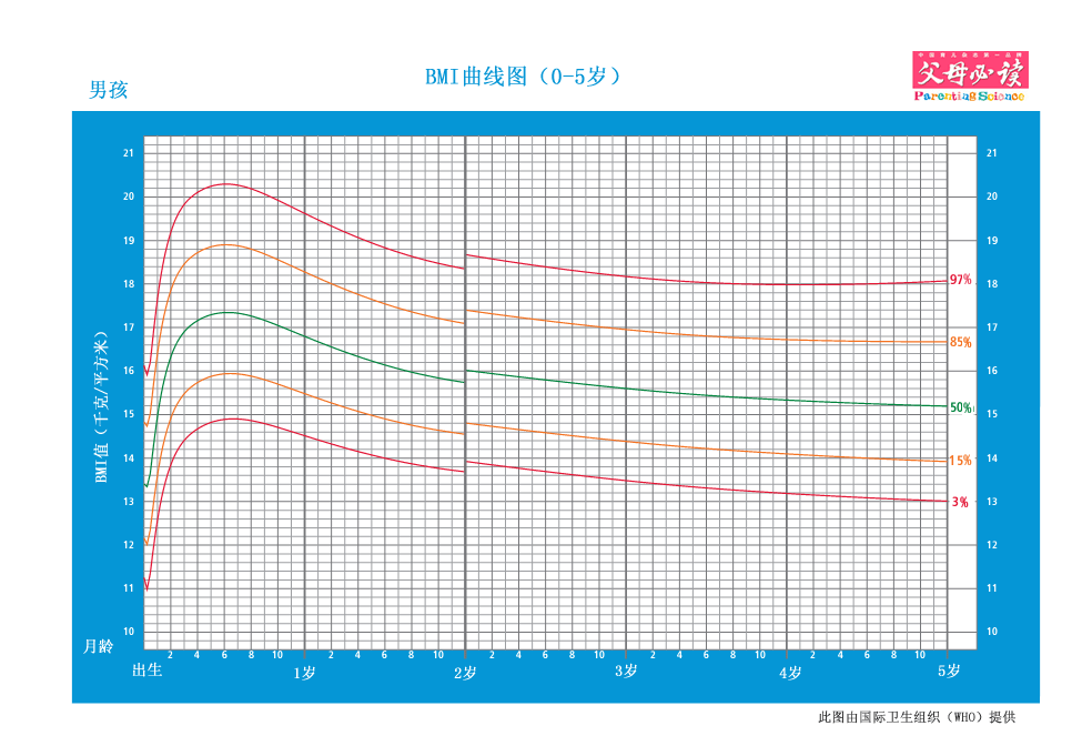 bmi曲线图 男0-5岁